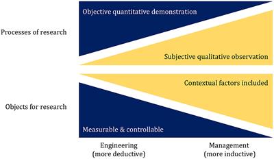 Scoping good papers for organizations' sustainability in management and engineering research